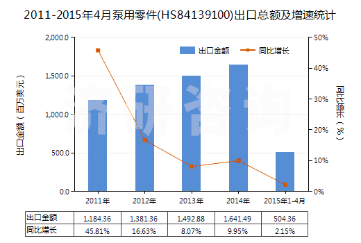 2011-2015年4月泵用零件(HS84139100)出口總額及增速統(tǒng)計(jì)
